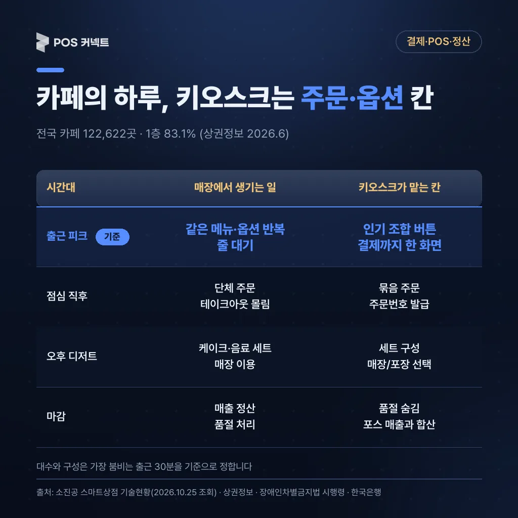카페의 하루 출근 피크·점심·오후 디저트·마감 시간대별로 키오스크가 맡는 주문·옵션 칸