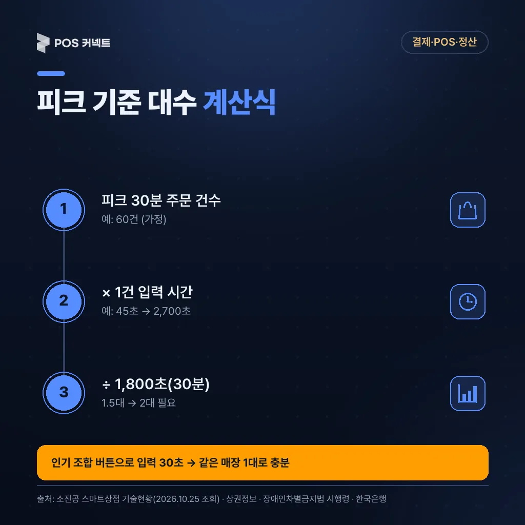 피크 30분 주문 건수×1건 입력 시간÷1,800초로 카페 키오스크 대수를 계산하는 식(60건·45초=1.5대→2대)