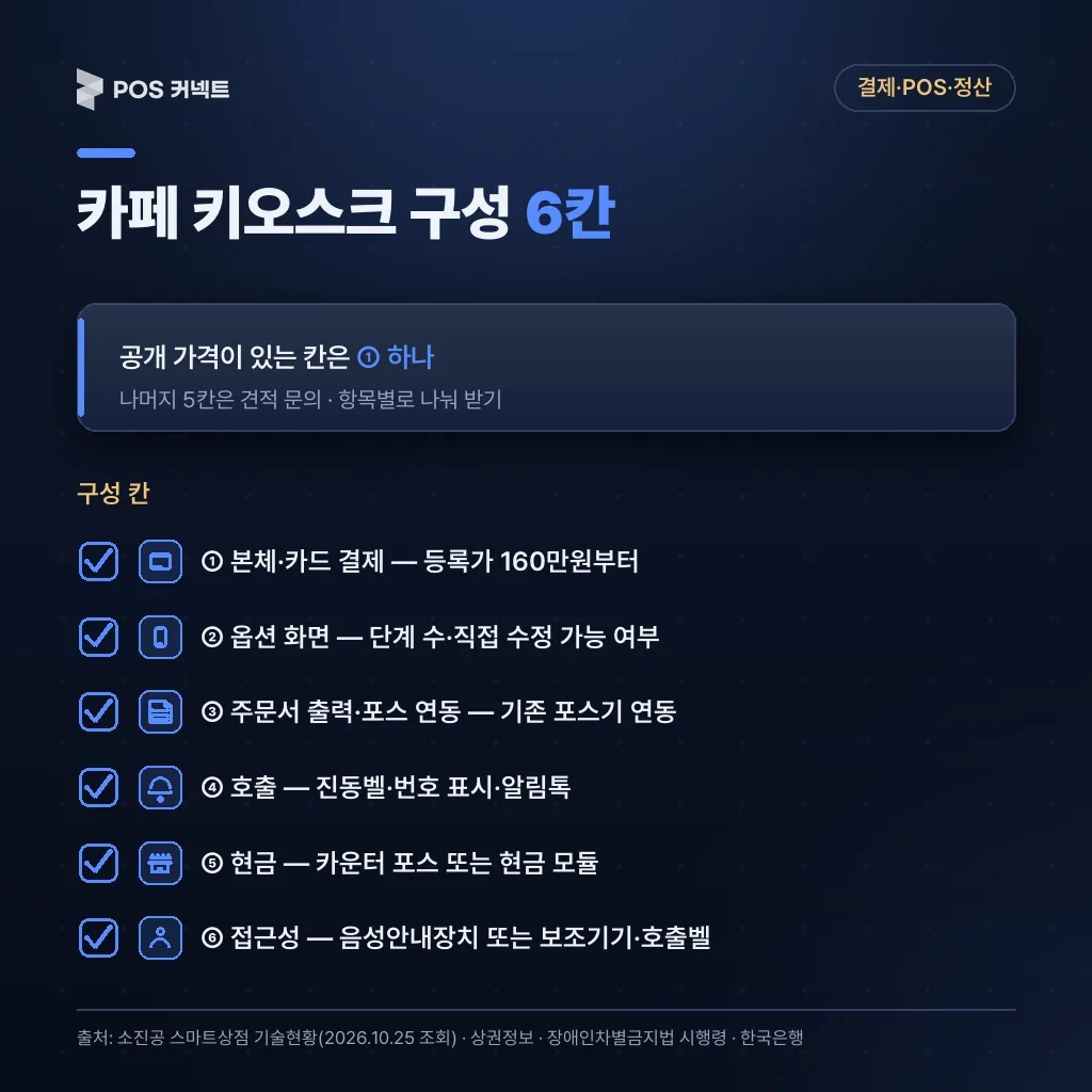 카페 키오스크 구성 6칸 — 본체·옵션 화면·주문서 출력·호출·현금·접근성과 공개 가격 여부