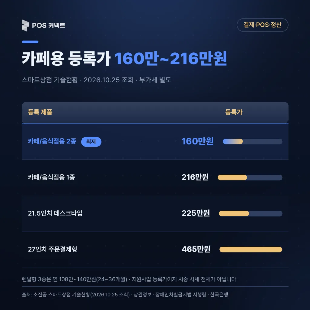 스마트상점 기술현황 카페/음식점용 키오스크 등록가 160만·216만원, 21.5인치 225만원, 27인치 주문결제형 465만원 비교