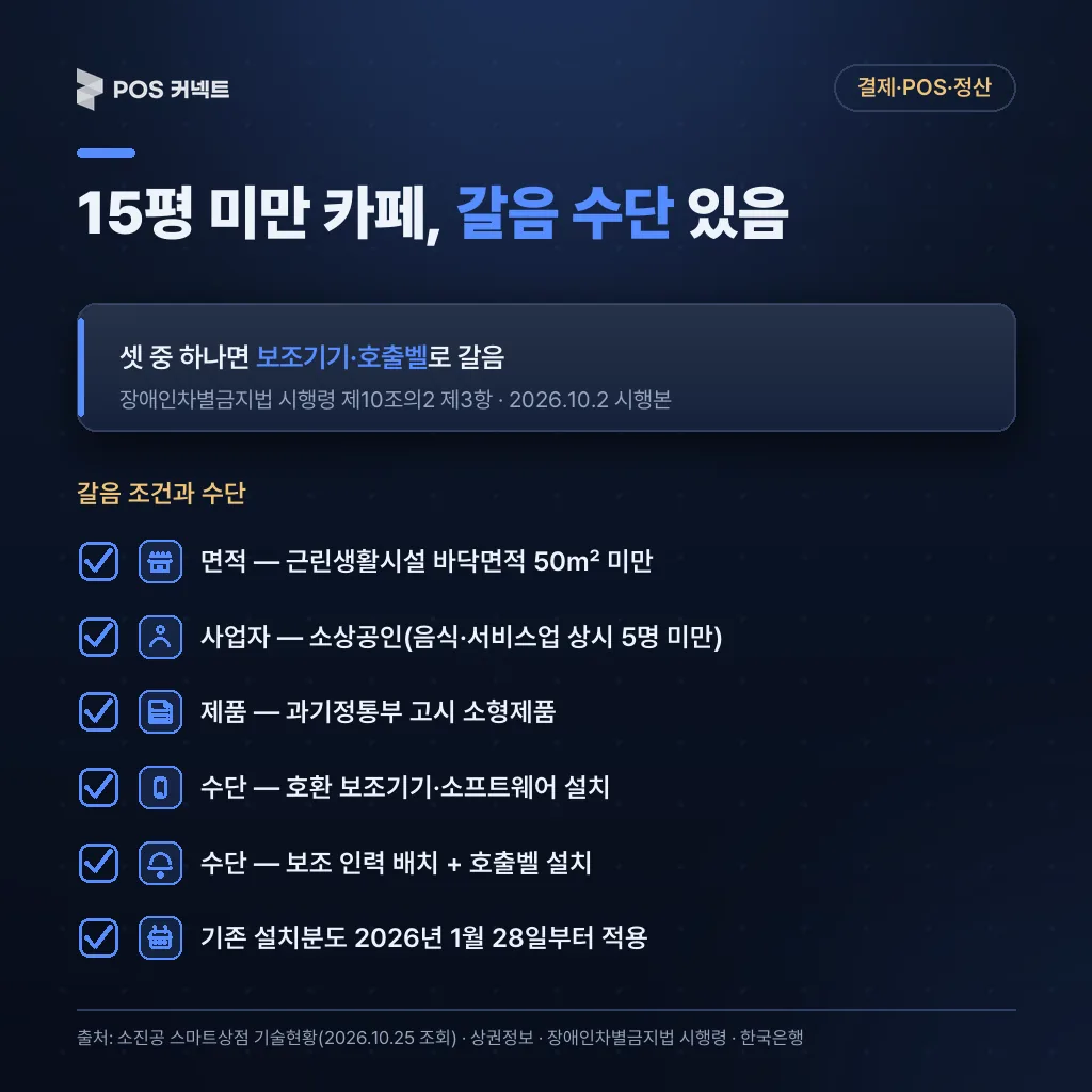 15평(50㎡) 미만·소상공인·소형제품이면 보조기기·소프트웨어 또는 보조 인력+호출벨로 갈음하는 배리어프리 조건