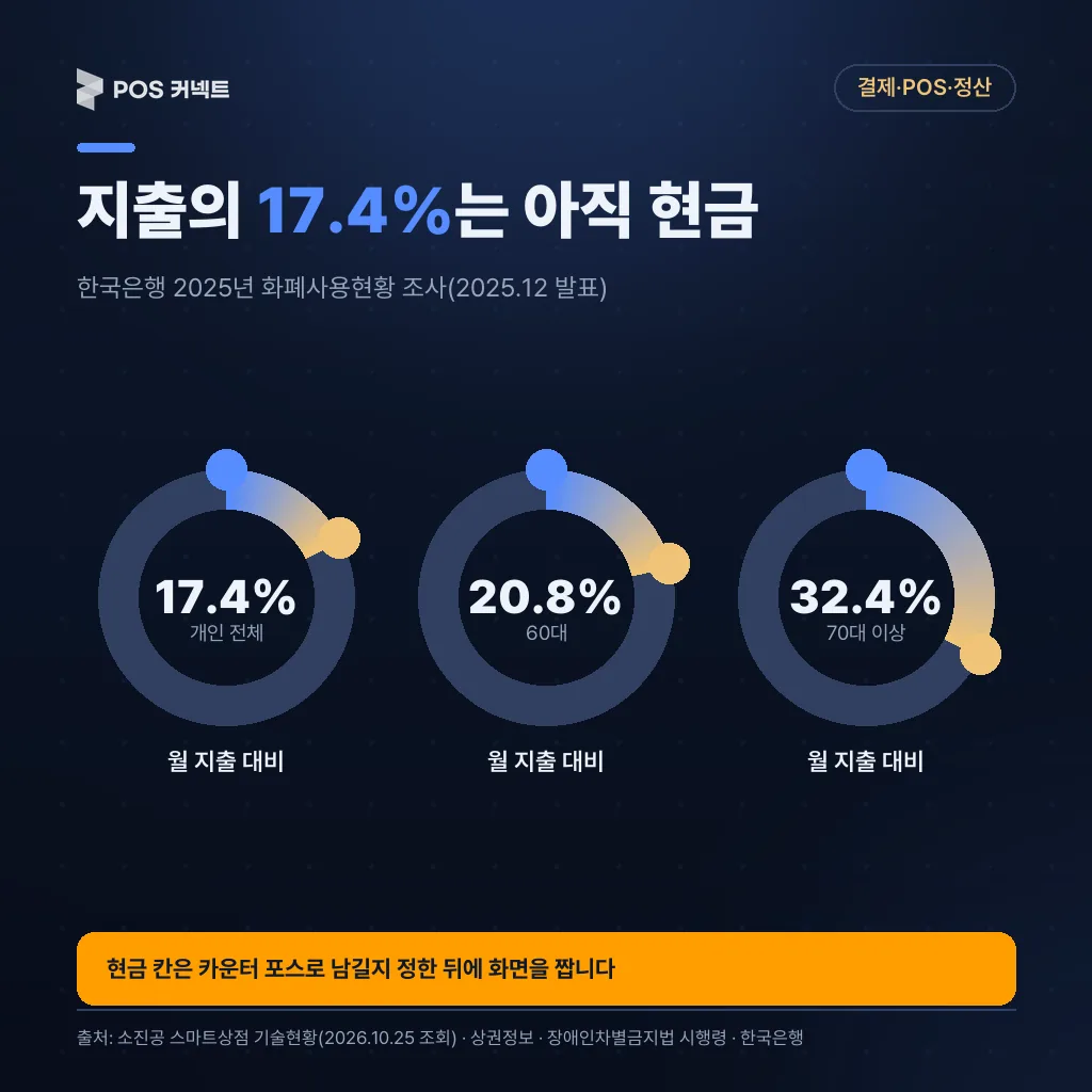 한국은행 2025년 조사 개인 지출 중 현금 비중 17.4%, 60대 20.8%, 70대 이상 32.4%